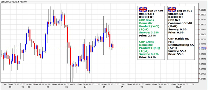 GBP/USD to Eye Fresh Highs as U.K. GDP Highlights Stronger Recovery