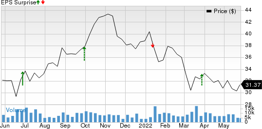 Jefferies Financial Group Inc. Price and EPS Surprise