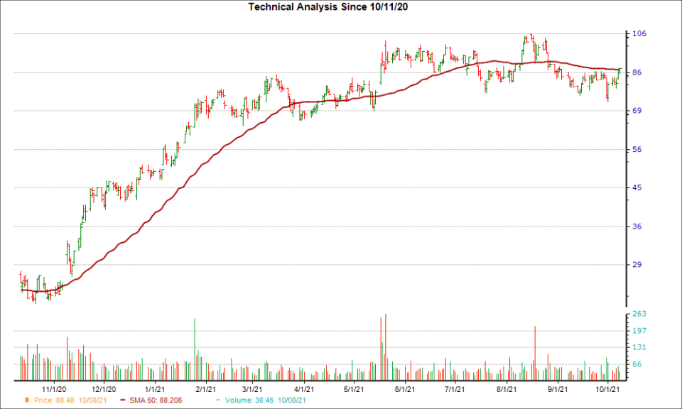 Moving Average Chart for PLCE