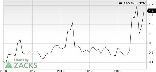 General Motors Company PEG Ratio (TTM)