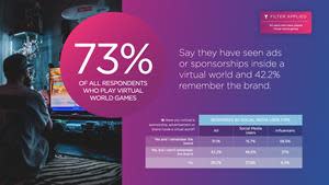 73% of all respondents who play virtual games say they have seen ads or sponsorships inside a virtual world, and 42.2% remember the brand.