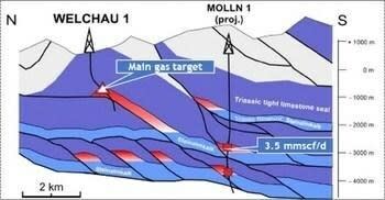 Figure 4: Schematic cross section of the Welchau gas prospect and the Molln-1 gas discovery. (CNW Group/MCF Energy Ltd.)