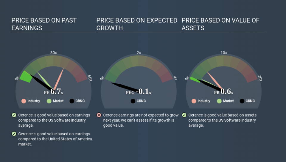 NasdaqGS:CRNC Price Estimation Relative to Market April 1st 2020