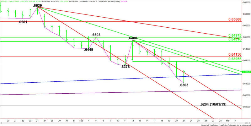 Daily NZD/USD