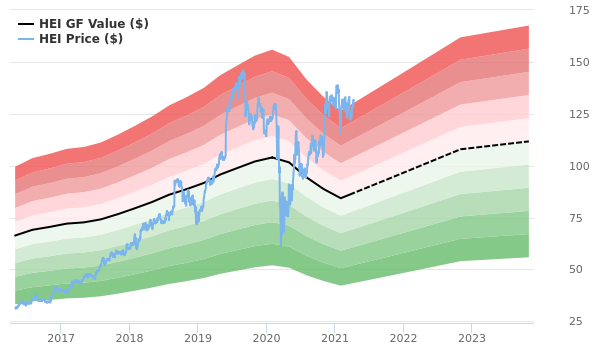 Heico Stock