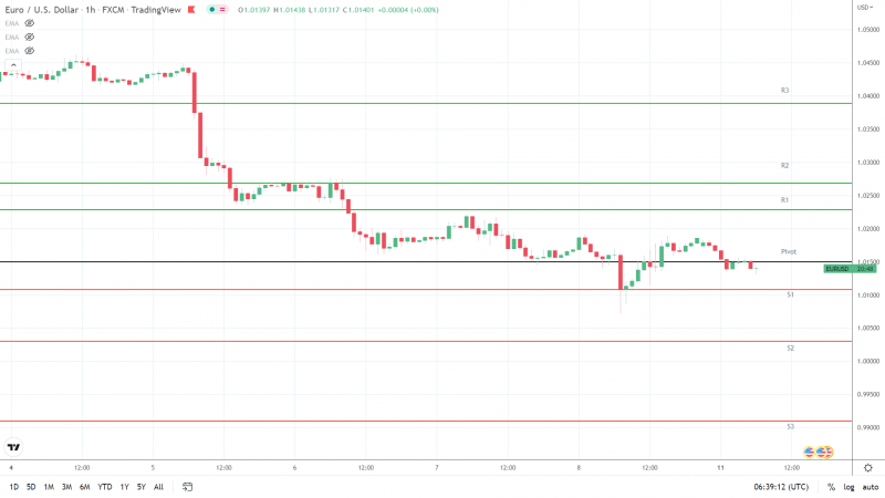 EURUSD 110722 Hourly Chart