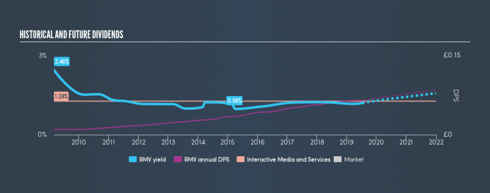 LSE:RMV Historical Dividend Yield, July 10th 2019