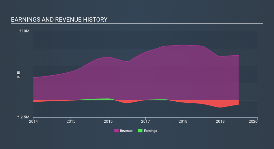 BIT:SCM Income Statement March 30th 2020