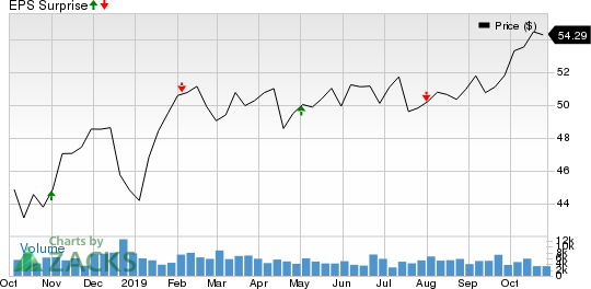 Apartment Investment and Management Company Price and EPS Surprise