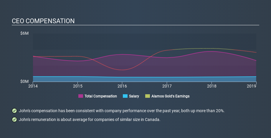 TSX:AGI CEO Compensation, January 22nd 2020