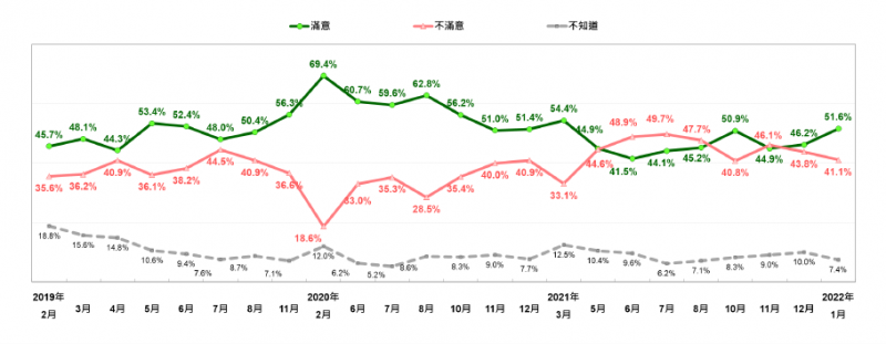 蘇內閣施政表現的民意反應趨勢（2019年2月至2022年1月）（台灣民意基金會提供）