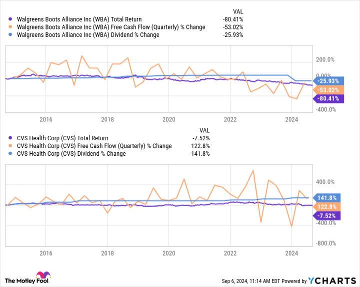 WBA Total Return Level Chart