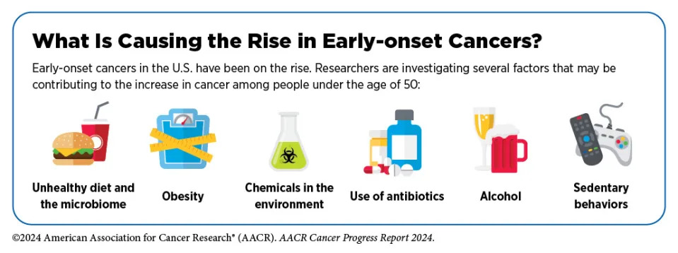 A graphic showing factors that may be tied to the rise in younger people getting cancer.