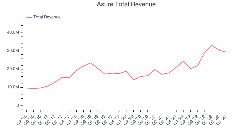 Asure Total Revenue