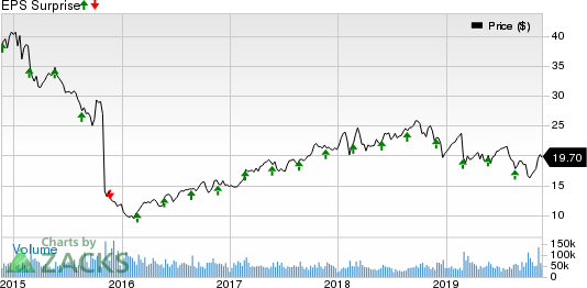 HP Inc. Price and EPS Surprise