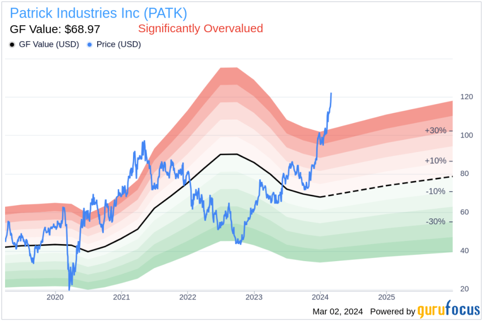 Patrick Industries Inc CEO Andy Nemeth Sells 5,000 Shares