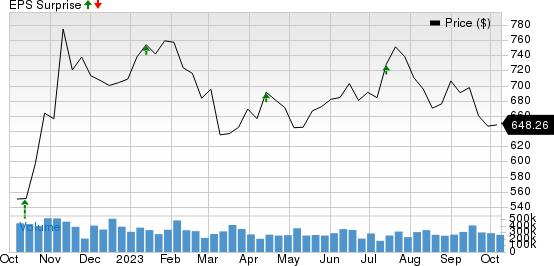 BlackRock, Inc. Price and EPS Surprise