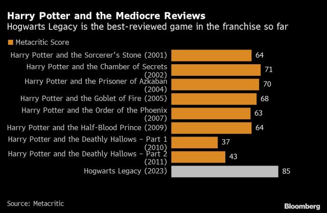 Hogwarts Legacy breaks into top 10 Steam titles by concurrent