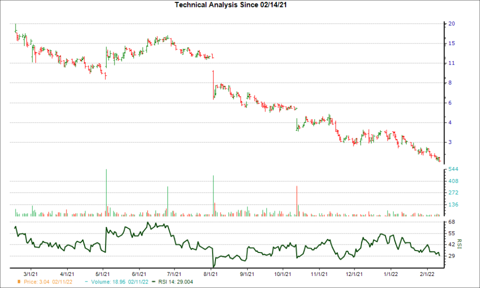 3-month RSI Chart for STIM