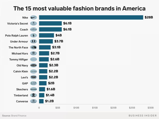 Most Valuable Fashion Brands