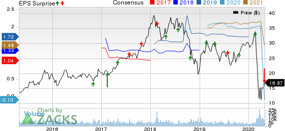 Boyd Gaming Corporation Price, Consensus and EPS Surprise