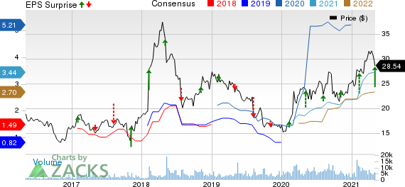 Virtu Financial, Inc. Price, Consensus and EPS Surprise