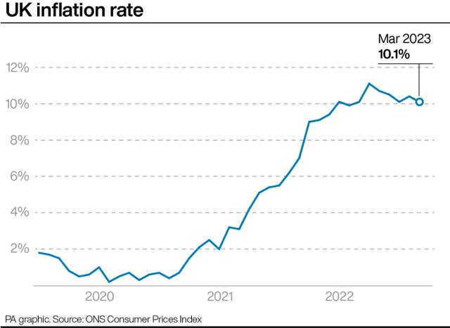 UK Inflation rate