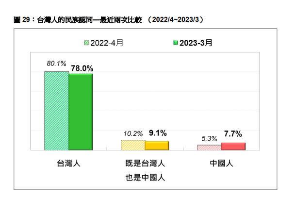 台灣人的民族認同與前一次比較，自認為是台灣人及自認為既是台灣人也是中國人的比例都略為下降，自認為是中國人的從去年的]5.3%上升到今年的7.7％，增加了2.4%。(圖/台灣民意基金會提供)