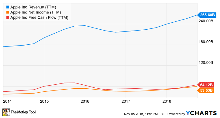 AAPL Revenue (TTM) Chart