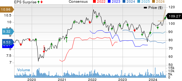 Royal Bank Of Canada Price, Consensus and EPS Surprise