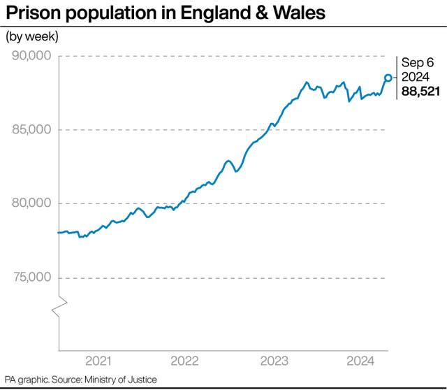 A PA graphic showing the prison population in England and Wales, starting at between 75,000 and 80,000 in 2020, and rising to 88,521 by September 6 2024