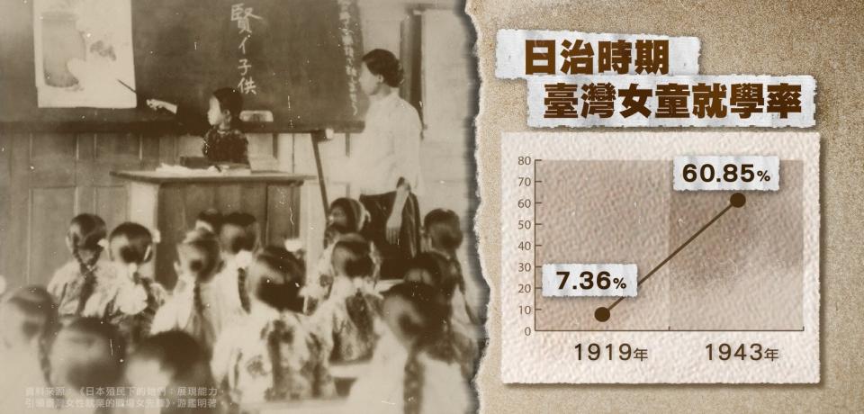 台灣女童日治時期就學率。（表二／獨立特派員）