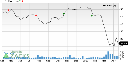 Zions Bancorporation, N.A. Price and EPS Surprise