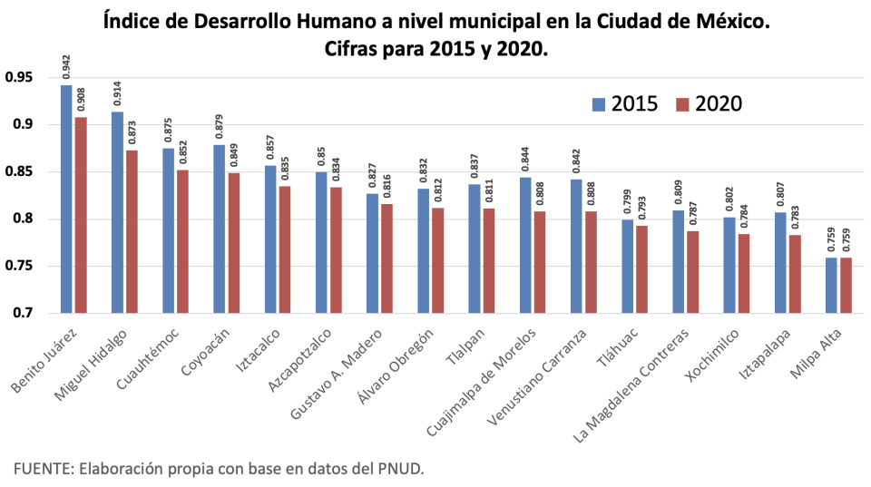 Indice Desarrollo Humano en la Ciudad de México del 2015 al 2020