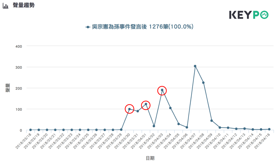 吳宗憲3/18-4/16網路聲量趨勢，source:《KEYPO網路大數據》