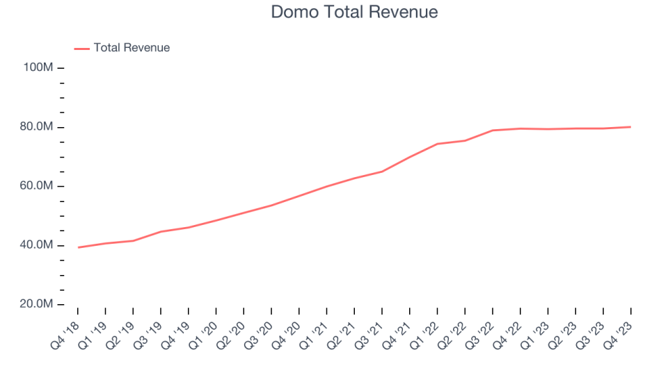 Domo Total Revenue