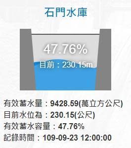 石門署水庫今年水情不佳，蓄水量直直落。（水利署網站）