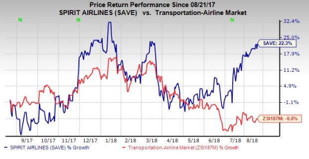 Strong demand for air travel boosts Spirit Airlines' (SAVE) top line. The company's efforts to modernize fleet and reward shareholders through buybacks look impressive.