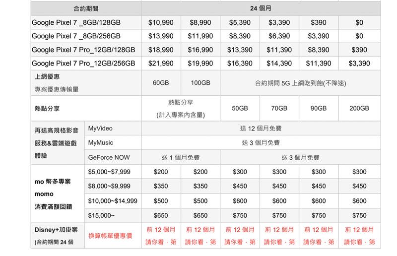  最低月付999可0元入手。（圖／台灣大哥大提供）