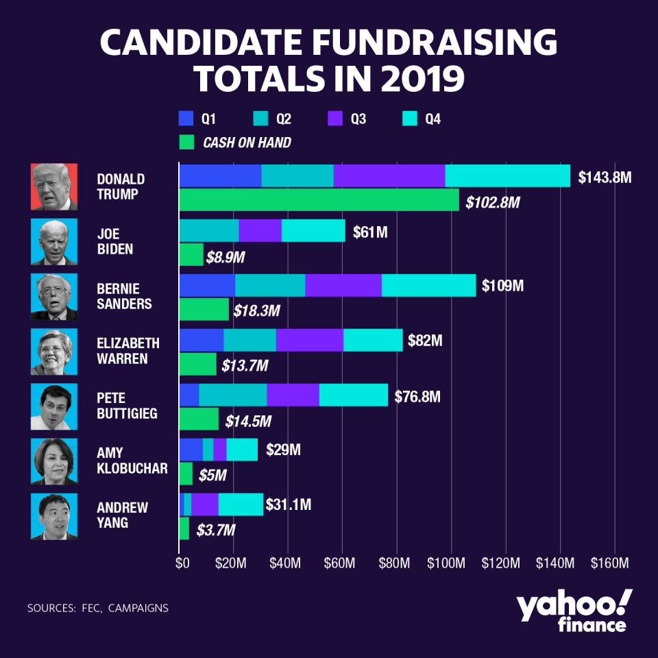 How the top campaigns did in 2019, according to the FEC.