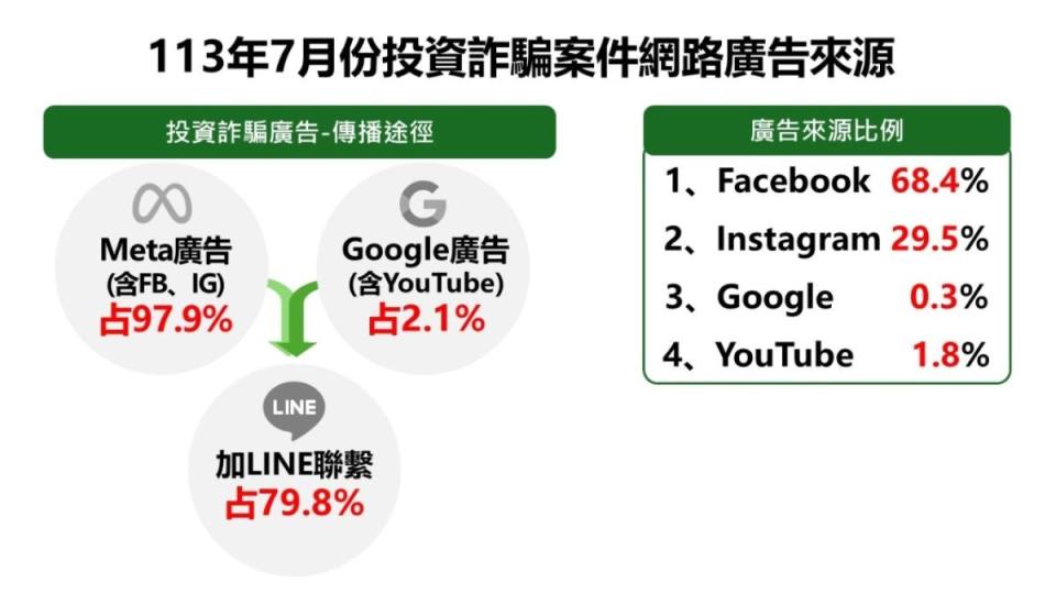 7月份投資詐騙案件網路廣告來源。（圖／翻攝自165全民防騙網）