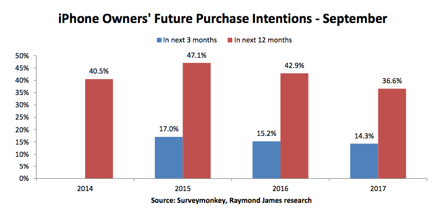 iPhone purchase intentions