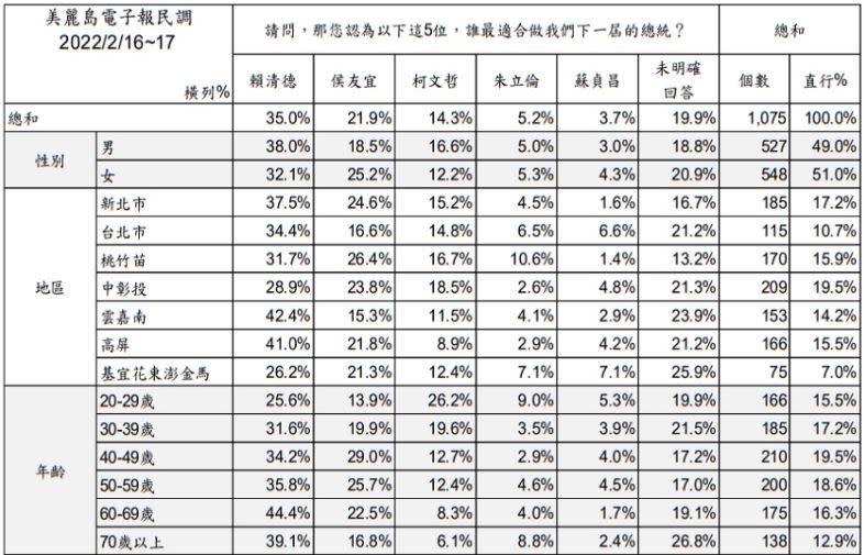  賴清德在全台各地的支持度均暫時居冠。（圖／《美麗島電子報》提供）