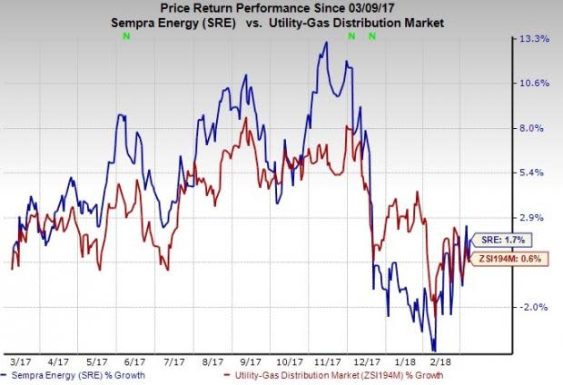 Texas Commission's sanction is a significant milestone achieved by Sempra (SRE) as it will facilitate the completion of the pending Energy Future Holdings buyout, the parent company of Oncor.