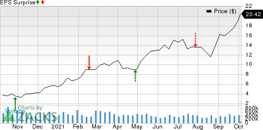 Antero Resources Corporation Price and EPS Surprise