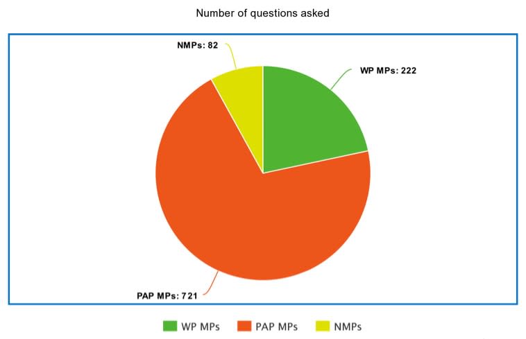 MPs with questions (SOURCE: Parliament of Singapore)