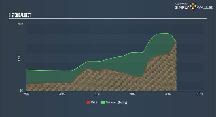 NYSE:BBU Historical Debt Jun 8th 18