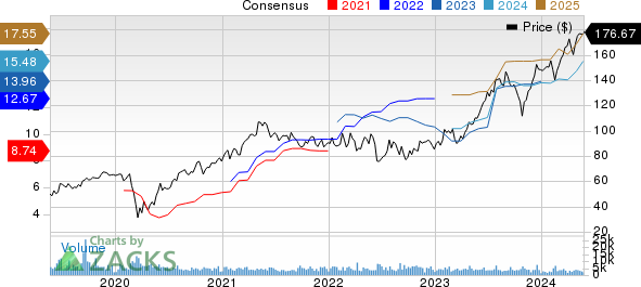 Owens Corning Inc Price and Consensus