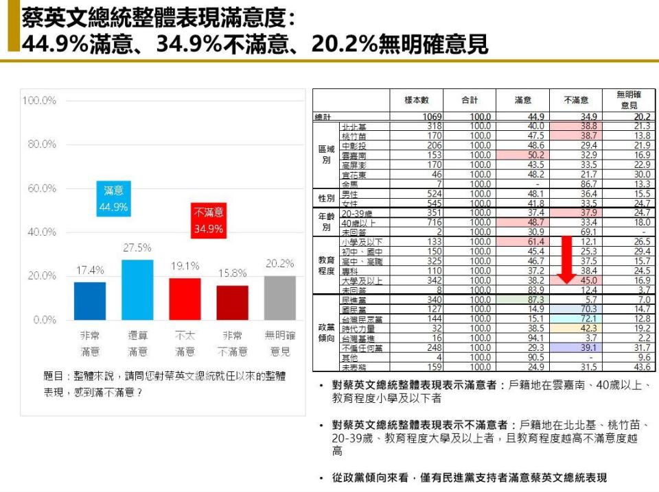 【匯流民調6月定期調查4-1】與病毒共存政策影響政府施政評價 蔡英文總統滿意度跌破五成 陳時中表現獲得56.5%民眾肯定 但也比四月下跌