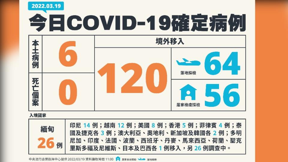 今（19）日新增6例本土確診、死亡個案，另增120例境外移入。（圖／中央流行疫情指揮中心）